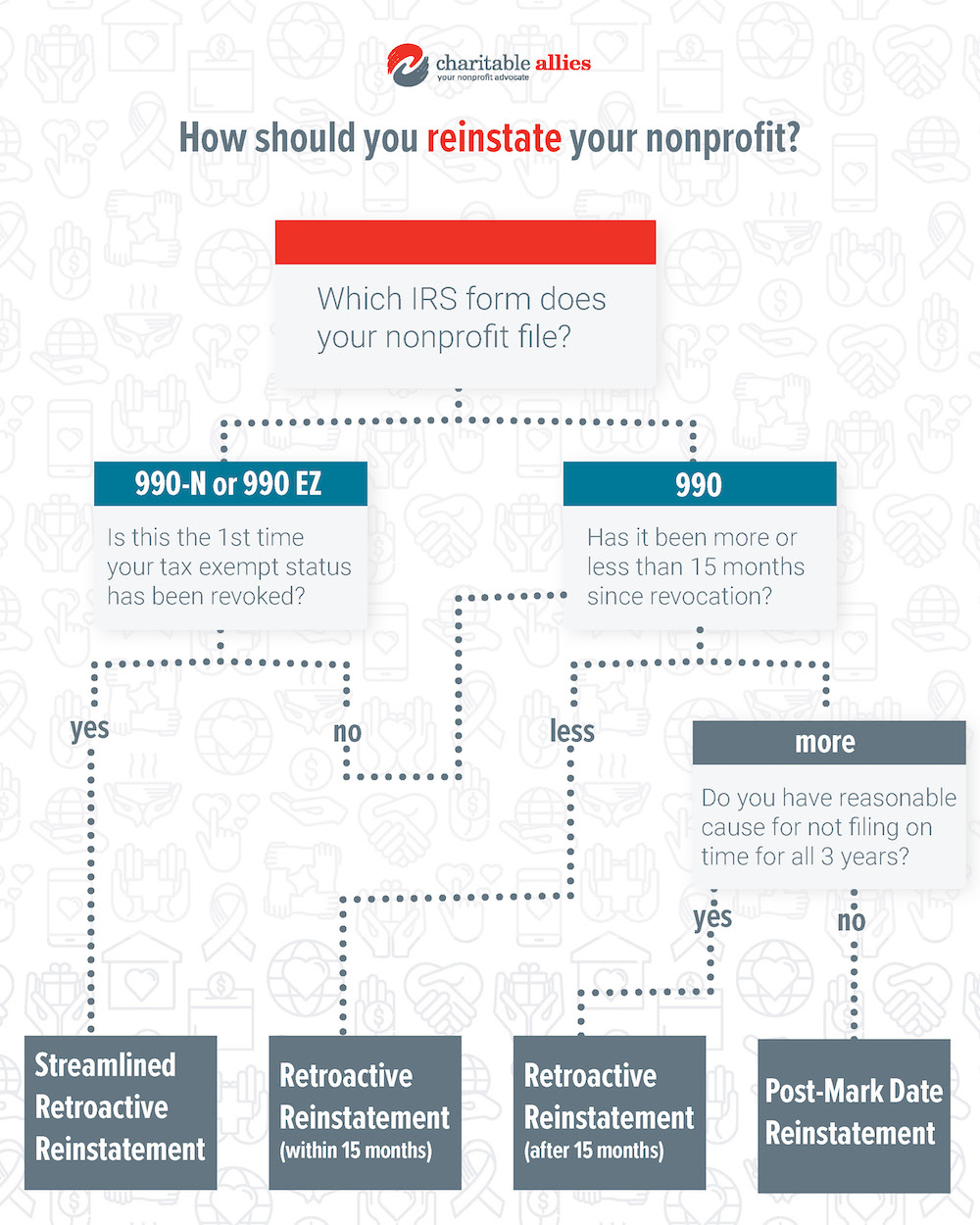 How to get 501c3 status back after losing it charitable allies
