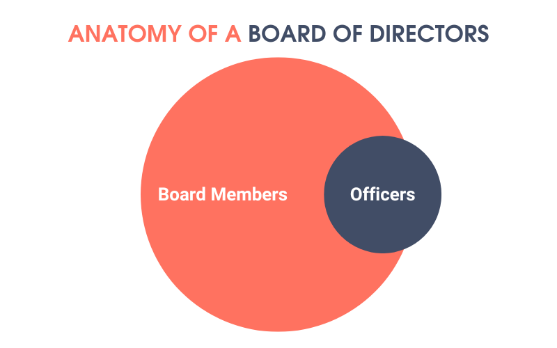 A graphic showing the relationship between board officers and the board of directors for nonprofits