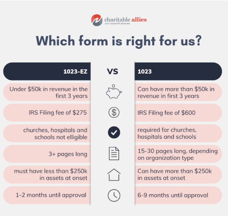 Image showing the difference between form 1023-Ez and form 1023