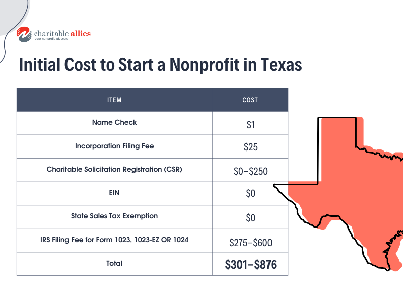 A chart outlining the Cost of starting a nonprofit in Texas