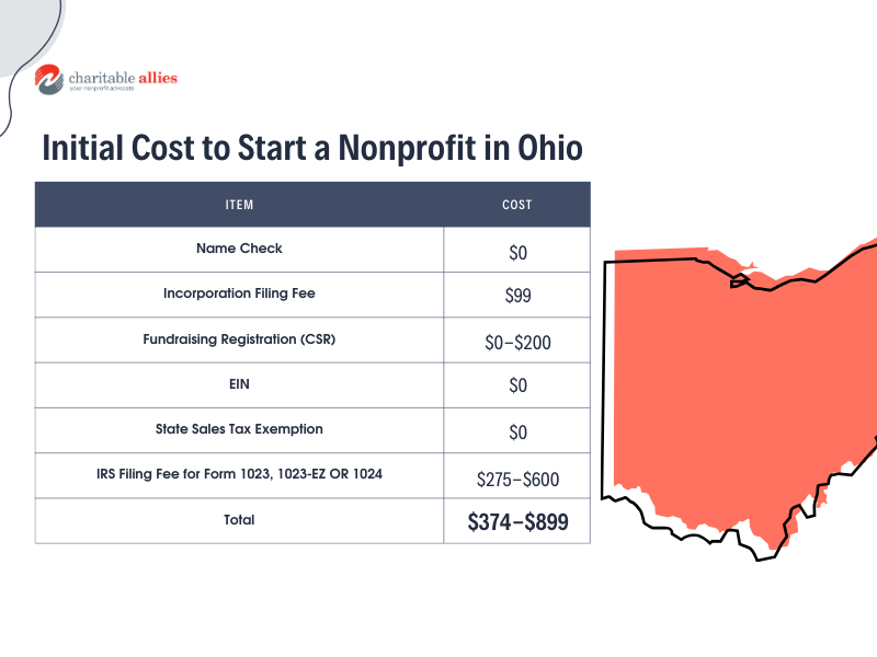 A chart outlining the cost of starting a nonprofit in Ohio