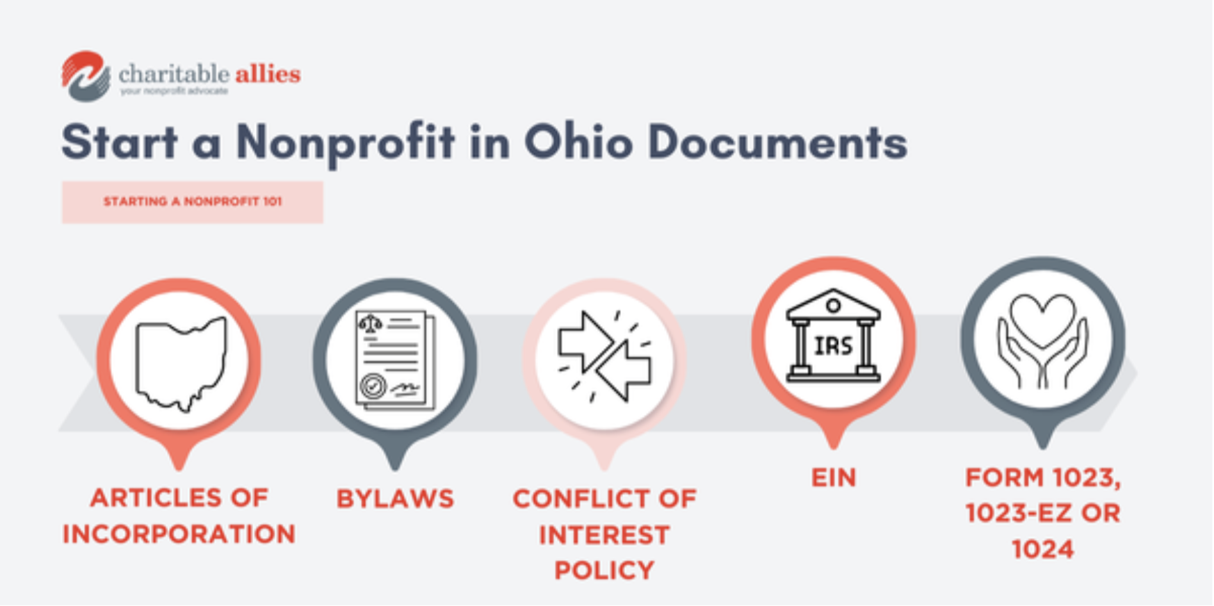 An infographic showing the essential steps in how to start a nonprofit in Ohio