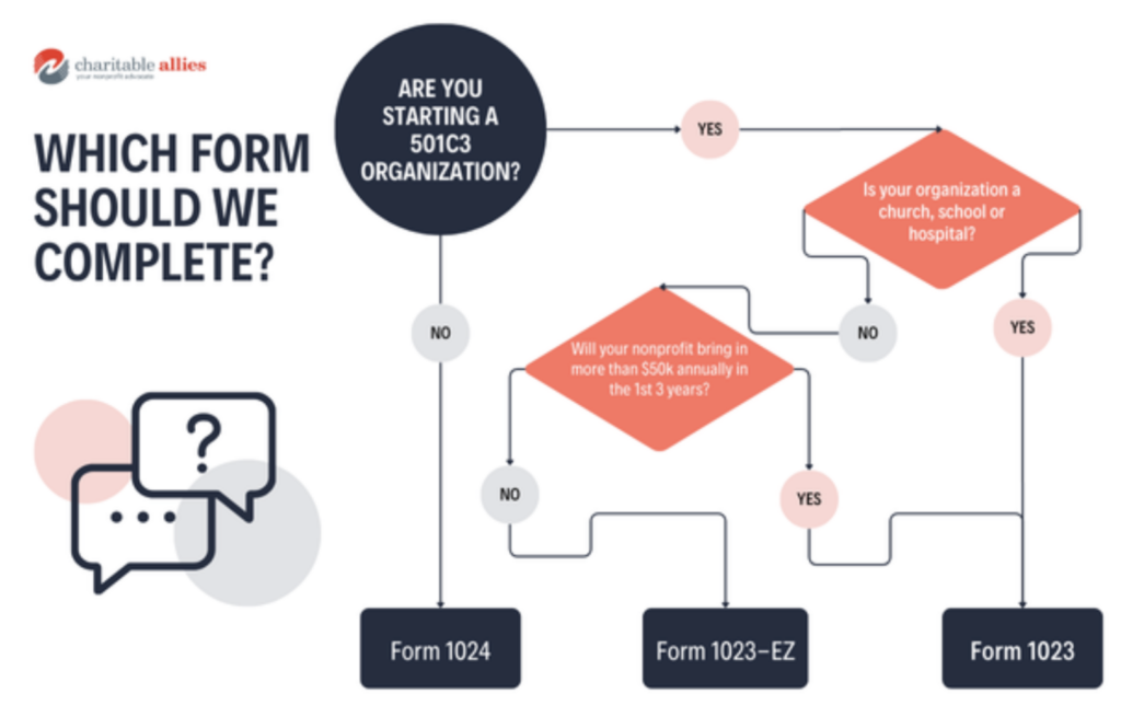 A flowchart illustrating which form you should complete with the IRS