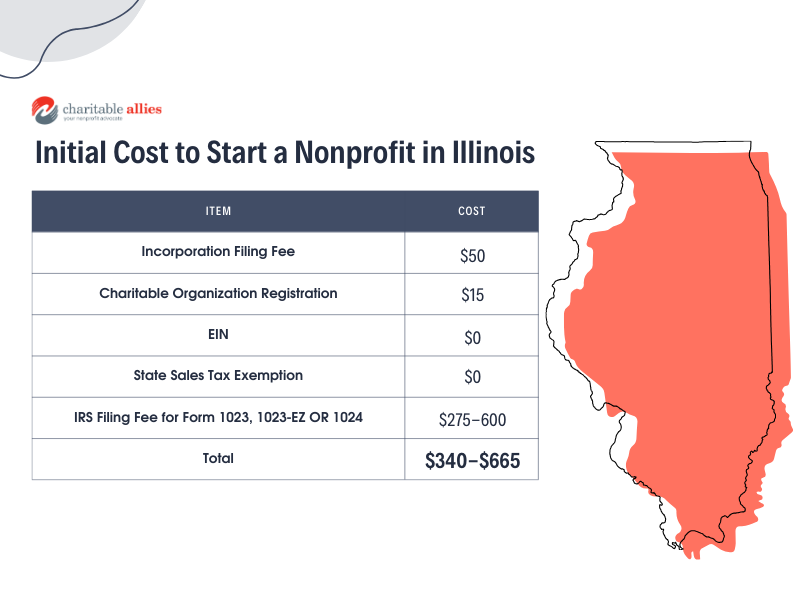 A chart showing the cost to start a nonprofit in Illinois in 2024