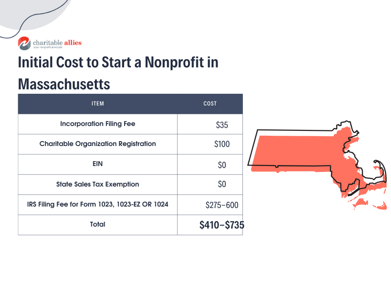 The cost for how to start a nonprofit in Massachusetts