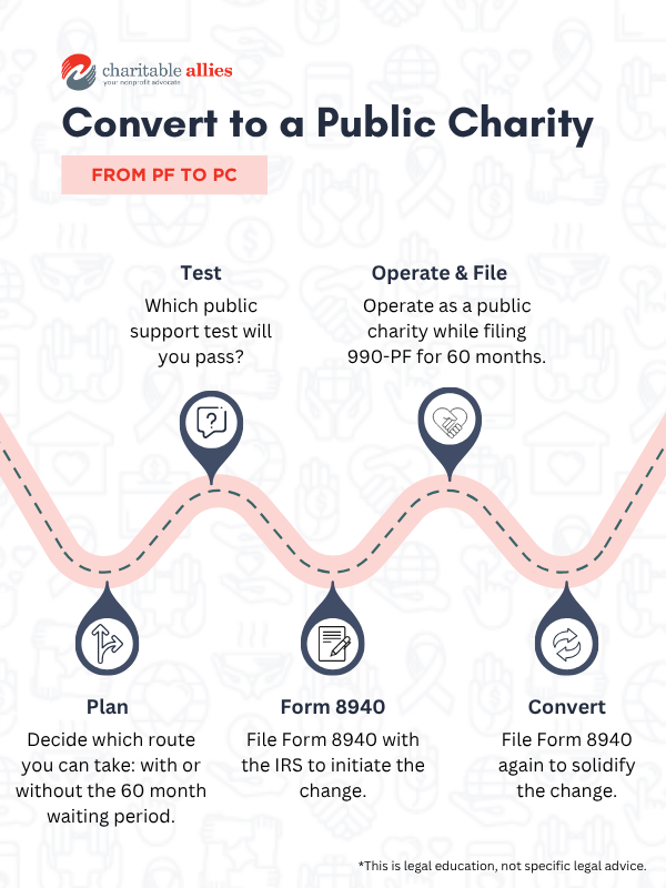 A graphic of a road showing the process to convert a private foundation to a public charity